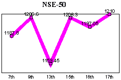 NSE-50 Index