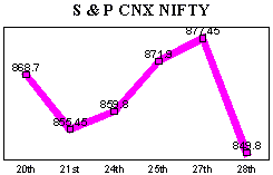 NSE-50 Index