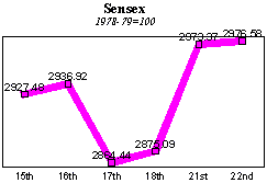 BSE Sensitive Index