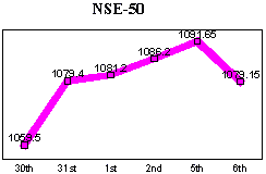 NSE-50 Index