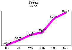 Rs/$ rate