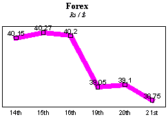 Rs/$ rate