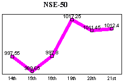 NSE-50 Index