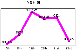 NSE-50 Index