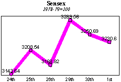 BSE Sensitive Index