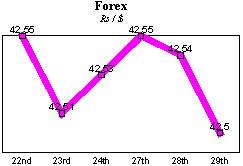 Rs/$ rate