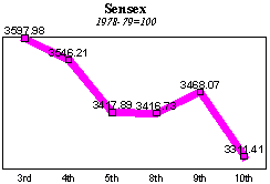 BSE Sensitive Index