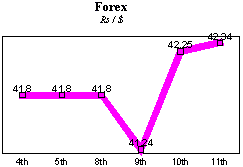 Rs/$ rate