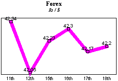 Rs/$ rate