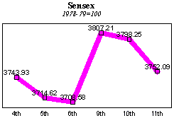 BSE Sensitive Index