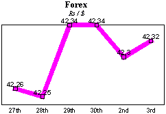 Rs/$ rate