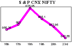 NSE-50 Index