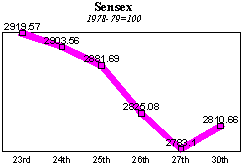 BSE Sensitive Index