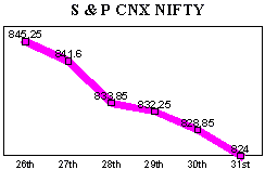 NSE-50 Index