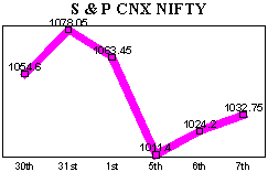 NSE-50 Index