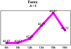 Rs/$ rate