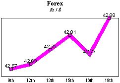 Rs/$ rate