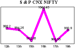 NSE-50 Index