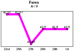 Rs/$ rate