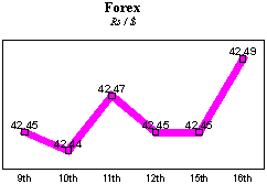 Rs/$ rate