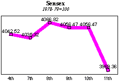 BSE Sensitive Index