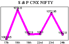 NSE-50 Index