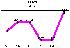 Rs/$ rate