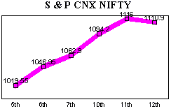 NSE-50 Index