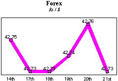 Rs/$ rate