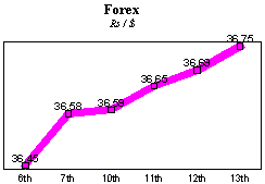 Rs/$ rate