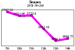 BSE Sensitive Index