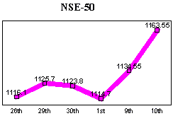 NSE-50 Index