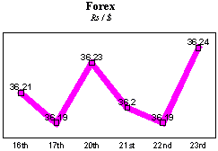 Rs/$ rate