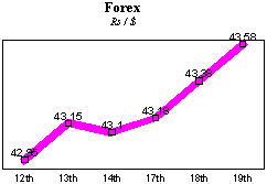 Rs/$ rate