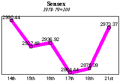 BSE Sensitive Index