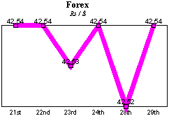 Rs/$ rate