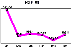 NSE-50 Index