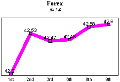 Rs/$ rate