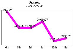 BSE Sensitive Index