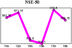 NSE-50 Index