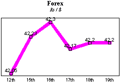 Rs/$ rate