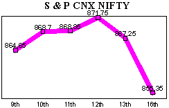 NSE-50 Index