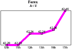 Rs/$ rate