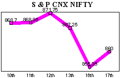 NSE-50 Index