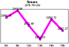 BSE Sensitive Index