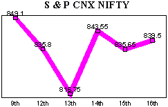 NSE-50 Index