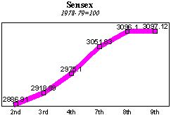 BSE Sensitive Index