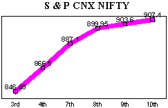 NSE-50 Index