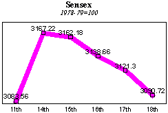 BSE Sensitive Index