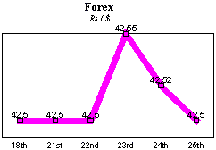 Rs/$ rate